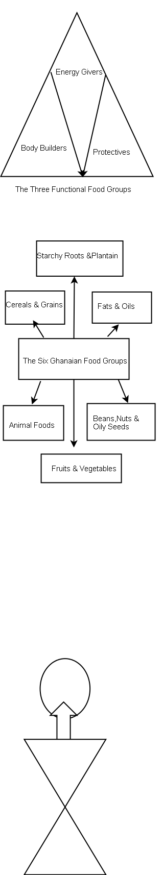 The Ghanaian Six Food Groups.png