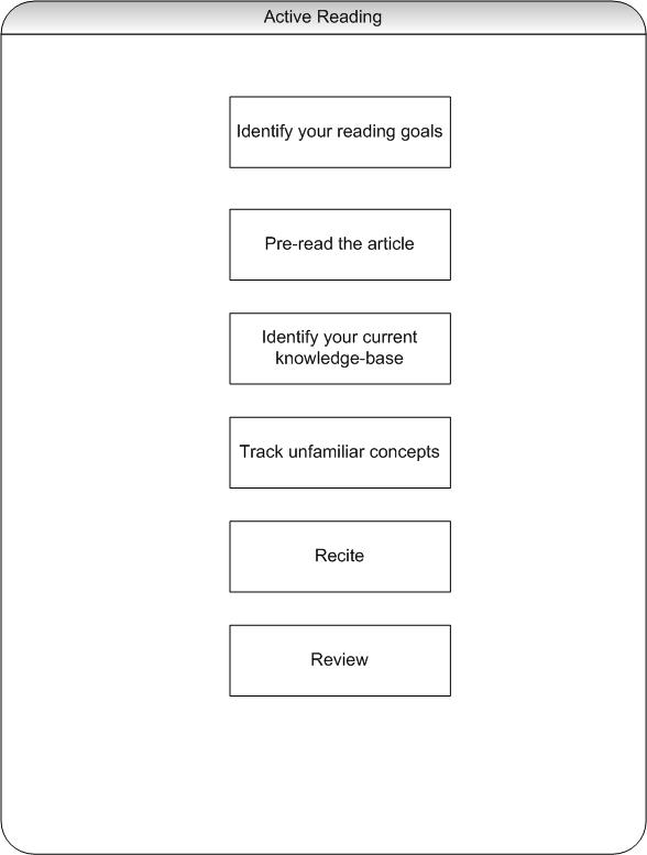 Summary Diagram of Active Reading