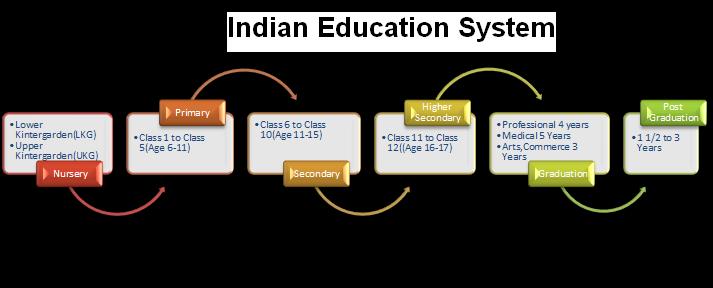 The Indian Education System