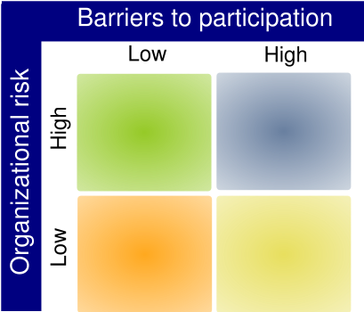 File:Barriers Risk matrix.svg