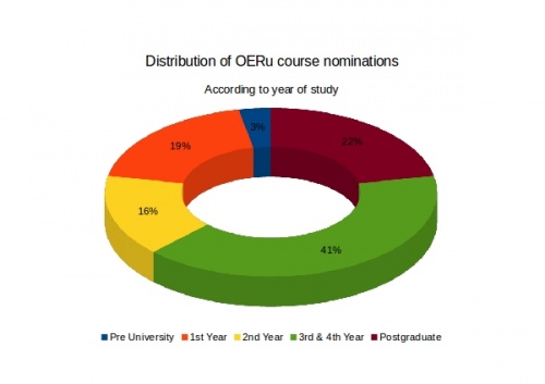 Distribution of OERu courses.jpg