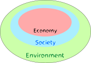 Three circles enclosed within one-another showing how both economy and society are constrained by environmental limits