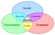Three intersecting circles representing economy, society and environment showing how sustainability involves cooperation at the point where they all intersect.